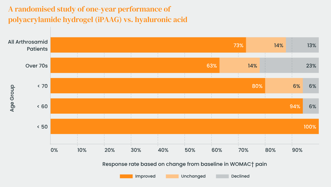 infographic of study for arthrosamid