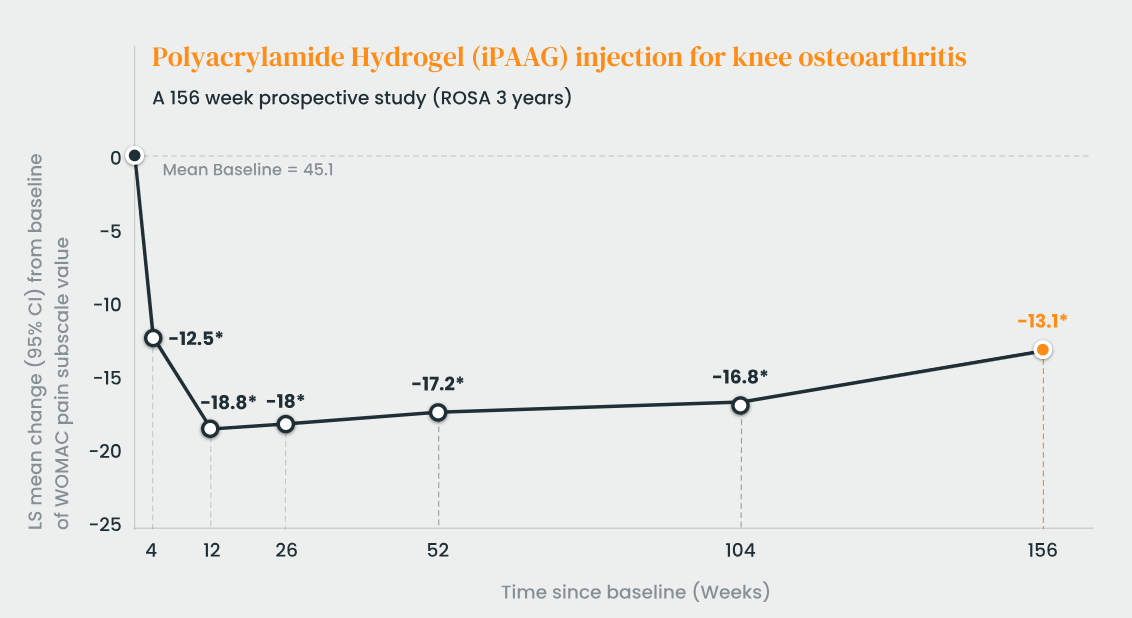 infographic of results from osteoarthraitis knee injection