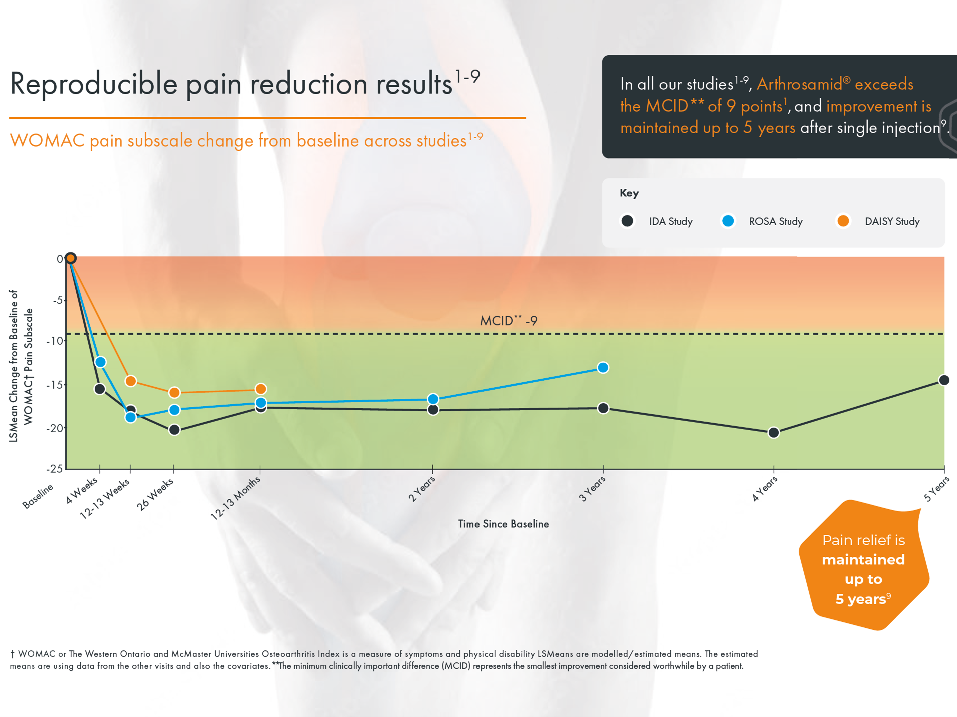 inforgarphic of arthrosamid timeline